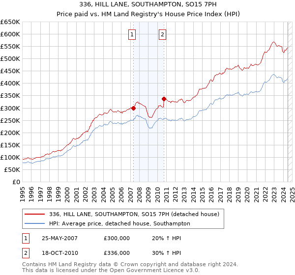 336, HILL LANE, SOUTHAMPTON, SO15 7PH: Price paid vs HM Land Registry's House Price Index