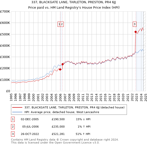 337, BLACKGATE LANE, TARLETON, PRESTON, PR4 6JJ: Price paid vs HM Land Registry's House Price Index