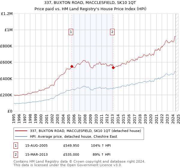 337, BUXTON ROAD, MACCLESFIELD, SK10 1QT: Price paid vs HM Land Registry's House Price Index