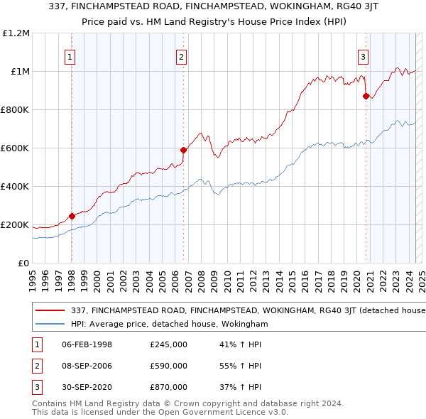 337, FINCHAMPSTEAD ROAD, FINCHAMPSTEAD, WOKINGHAM, RG40 3JT: Price paid vs HM Land Registry's House Price Index