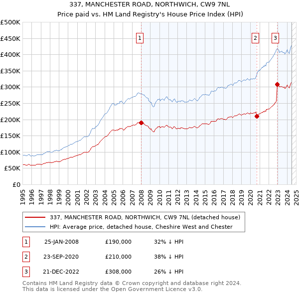 337, MANCHESTER ROAD, NORTHWICH, CW9 7NL: Price paid vs HM Land Registry's House Price Index