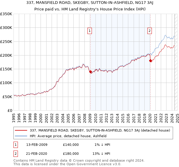 337, MANSFIELD ROAD, SKEGBY, SUTTON-IN-ASHFIELD, NG17 3AJ: Price paid vs HM Land Registry's House Price Index