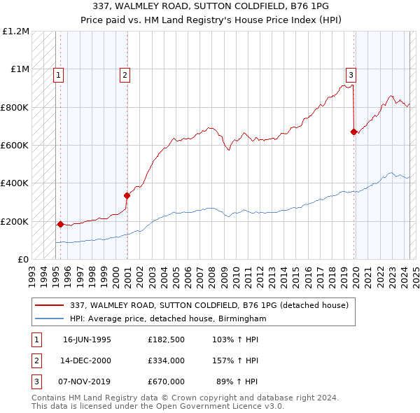 337, WALMLEY ROAD, SUTTON COLDFIELD, B76 1PG: Price paid vs HM Land Registry's House Price Index