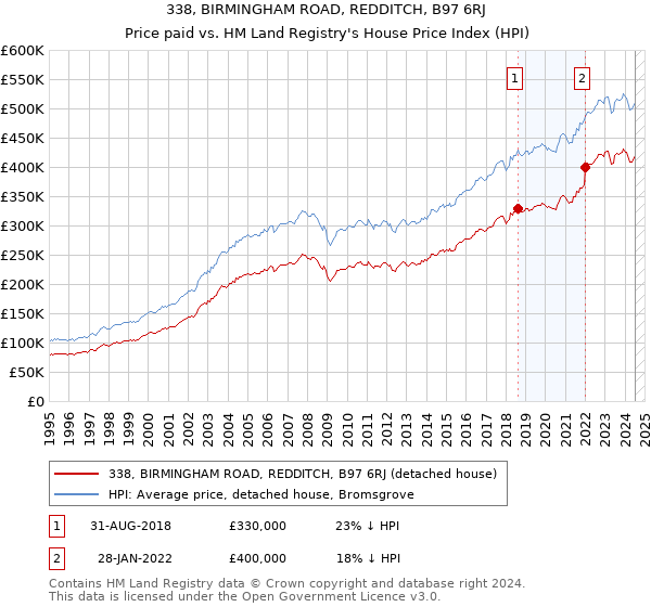 338, BIRMINGHAM ROAD, REDDITCH, B97 6RJ: Price paid vs HM Land Registry's House Price Index