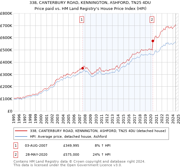 338, CANTERBURY ROAD, KENNINGTON, ASHFORD, TN25 4DU: Price paid vs HM Land Registry's House Price Index