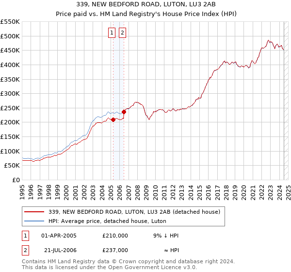 339, NEW BEDFORD ROAD, LUTON, LU3 2AB: Price paid vs HM Land Registry's House Price Index