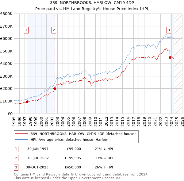 339, NORTHBROOKS, HARLOW, CM19 4DP: Price paid vs HM Land Registry's House Price Index