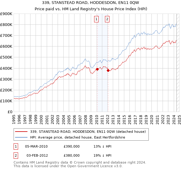 339, STANSTEAD ROAD, HODDESDON, EN11 0QW: Price paid vs HM Land Registry's House Price Index