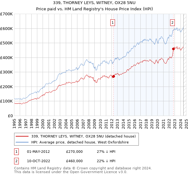 339, THORNEY LEYS, WITNEY, OX28 5NU: Price paid vs HM Land Registry's House Price Index