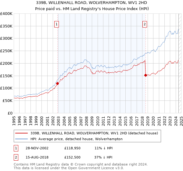 339B, WILLENHALL ROAD, WOLVERHAMPTON, WV1 2HD: Price paid vs HM Land Registry's House Price Index