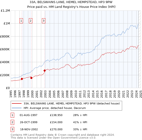 33A, BELSWAINS LANE, HEMEL HEMPSTEAD, HP3 9PW: Price paid vs HM Land Registry's House Price Index