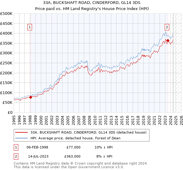 33A, BUCKSHAFT ROAD, CINDERFORD, GL14 3DS: Price paid vs HM Land Registry's House Price Index