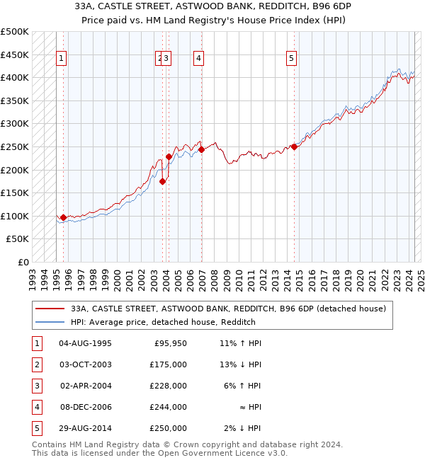 33A, CASTLE STREET, ASTWOOD BANK, REDDITCH, B96 6DP: Price paid vs HM Land Registry's House Price Index