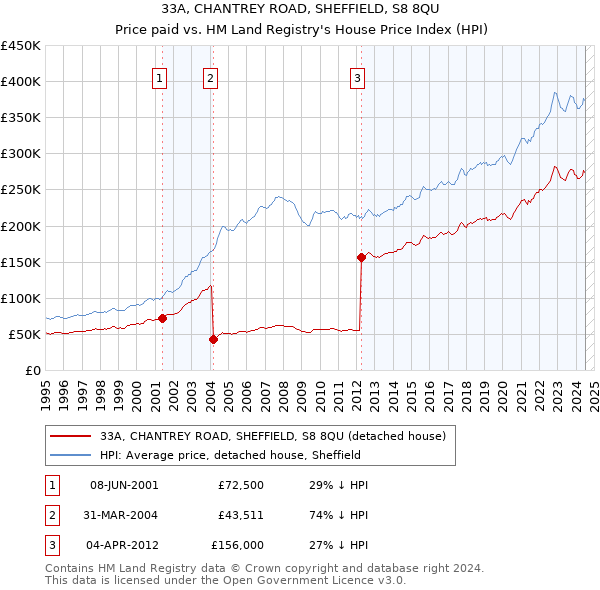 33A, CHANTREY ROAD, SHEFFIELD, S8 8QU: Price paid vs HM Land Registry's House Price Index