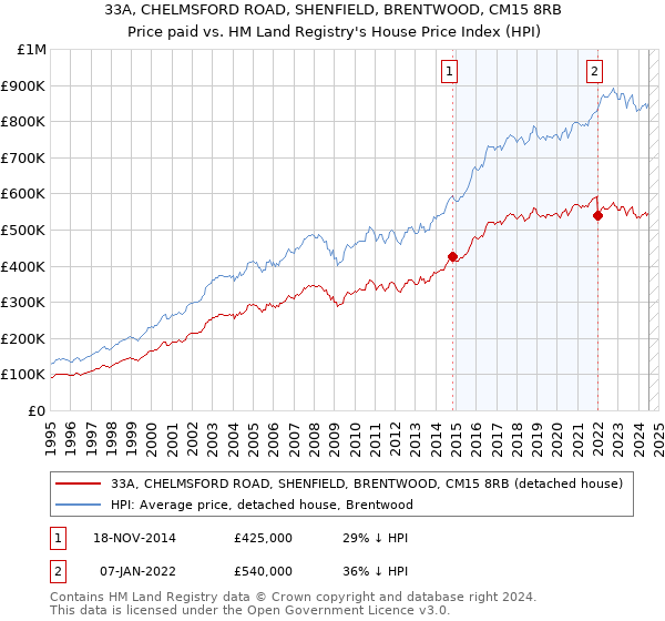 33A, CHELMSFORD ROAD, SHENFIELD, BRENTWOOD, CM15 8RB: Price paid vs HM Land Registry's House Price Index