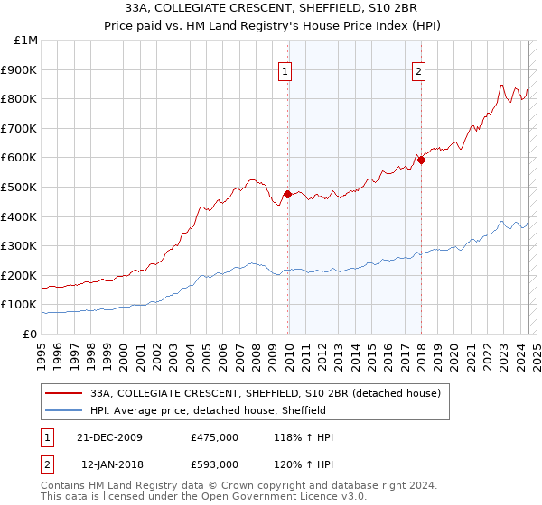 33A, COLLEGIATE CRESCENT, SHEFFIELD, S10 2BR: Price paid vs HM Land Registry's House Price Index