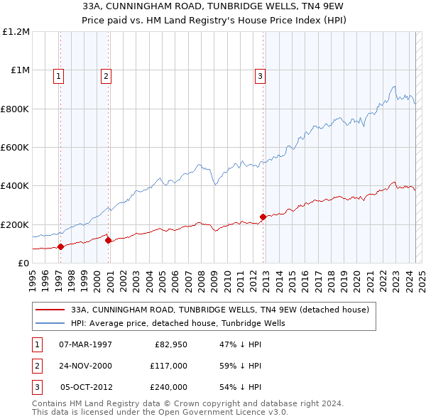 33A, CUNNINGHAM ROAD, TUNBRIDGE WELLS, TN4 9EW: Price paid vs HM Land Registry's House Price Index