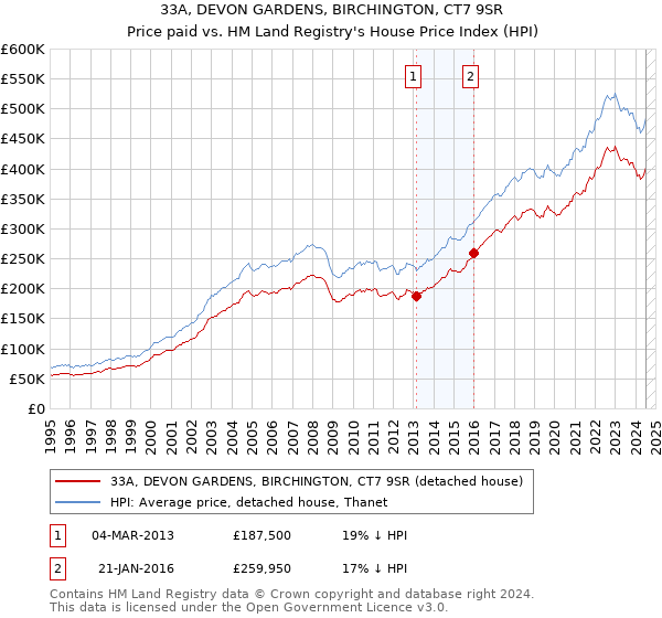 33A, DEVON GARDENS, BIRCHINGTON, CT7 9SR: Price paid vs HM Land Registry's House Price Index