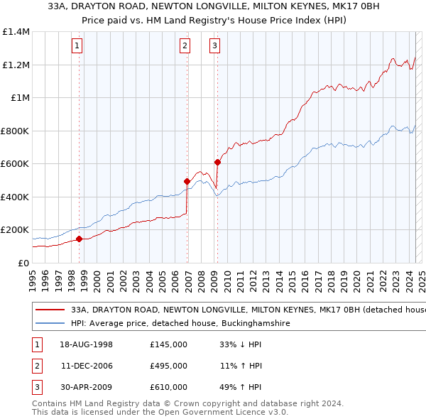 33A, DRAYTON ROAD, NEWTON LONGVILLE, MILTON KEYNES, MK17 0BH: Price paid vs HM Land Registry's House Price Index