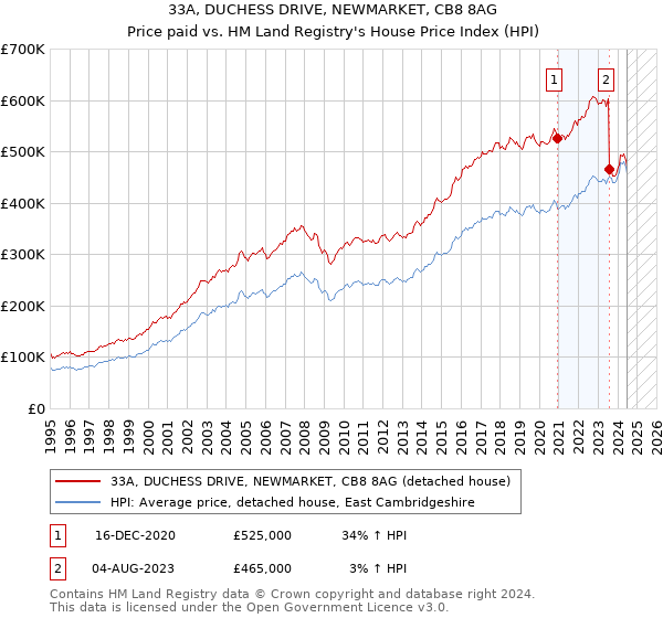 33A, DUCHESS DRIVE, NEWMARKET, CB8 8AG: Price paid vs HM Land Registry's House Price Index