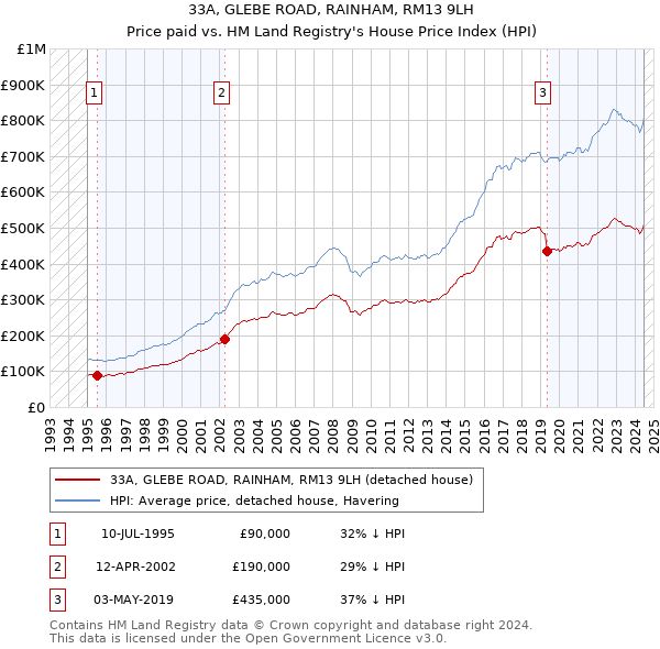 33A, GLEBE ROAD, RAINHAM, RM13 9LH: Price paid vs HM Land Registry's House Price Index