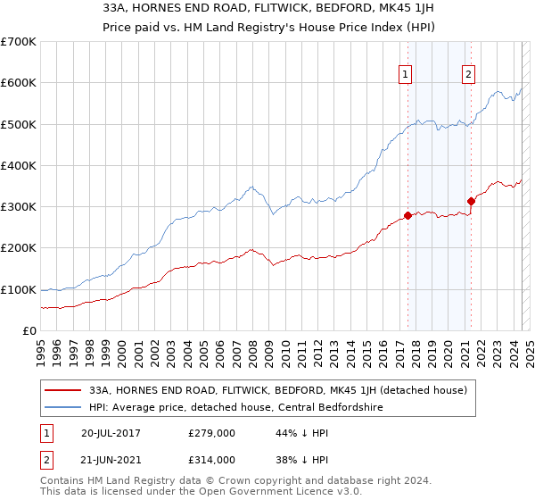 33A, HORNES END ROAD, FLITWICK, BEDFORD, MK45 1JH: Price paid vs HM Land Registry's House Price Index