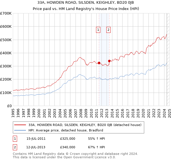 33A, HOWDEN ROAD, SILSDEN, KEIGHLEY, BD20 0JB: Price paid vs HM Land Registry's House Price Index