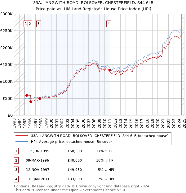 33A, LANGWITH ROAD, BOLSOVER, CHESTERFIELD, S44 6LB: Price paid vs HM Land Registry's House Price Index