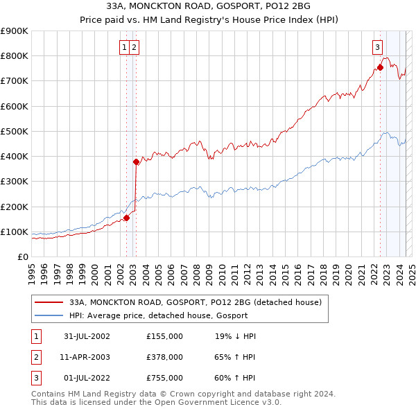 33A, MONCKTON ROAD, GOSPORT, PO12 2BG: Price paid vs HM Land Registry's House Price Index