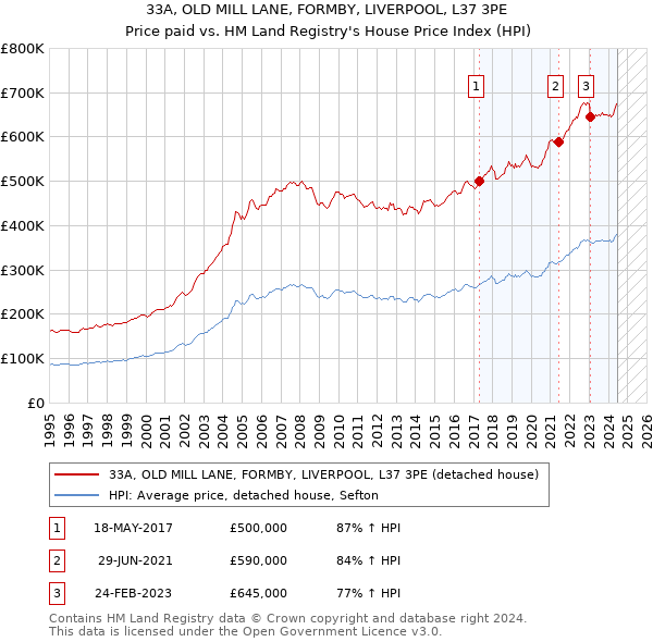 33A, OLD MILL LANE, FORMBY, LIVERPOOL, L37 3PE: Price paid vs HM Land Registry's House Price Index