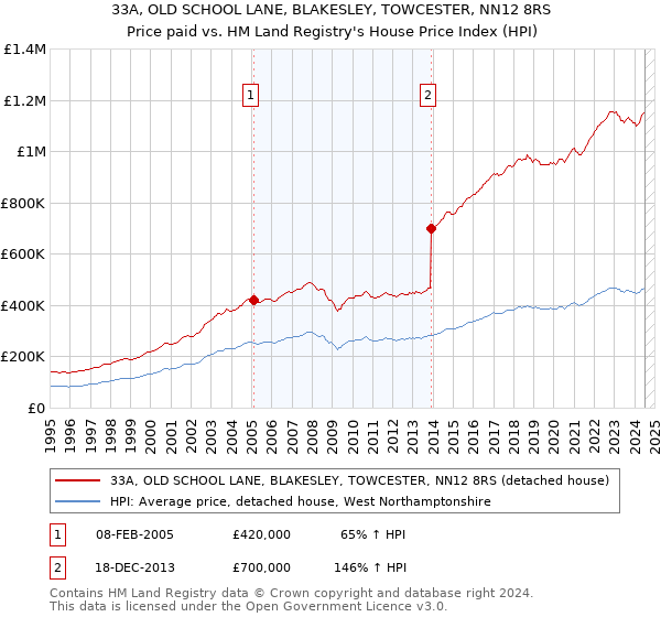 33A, OLD SCHOOL LANE, BLAKESLEY, TOWCESTER, NN12 8RS: Price paid vs HM Land Registry's House Price Index