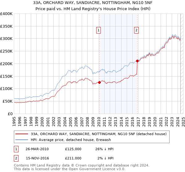 33A, ORCHARD WAY, SANDIACRE, NOTTINGHAM, NG10 5NF: Price paid vs HM Land Registry's House Price Index