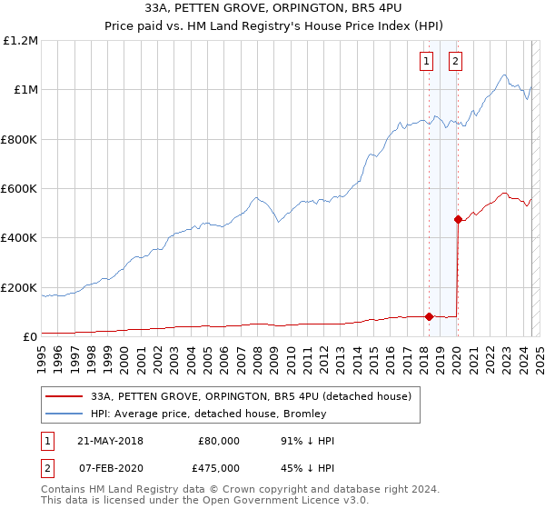 33A, PETTEN GROVE, ORPINGTON, BR5 4PU: Price paid vs HM Land Registry's House Price Index