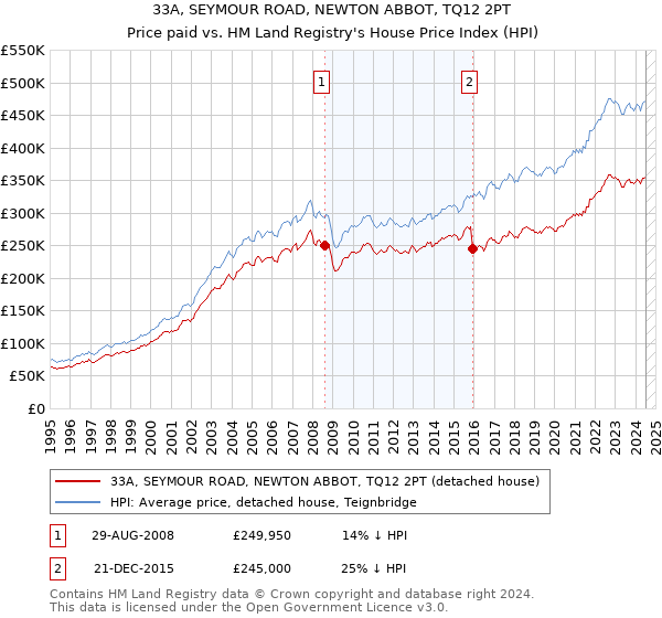 33A, SEYMOUR ROAD, NEWTON ABBOT, TQ12 2PT: Price paid vs HM Land Registry's House Price Index