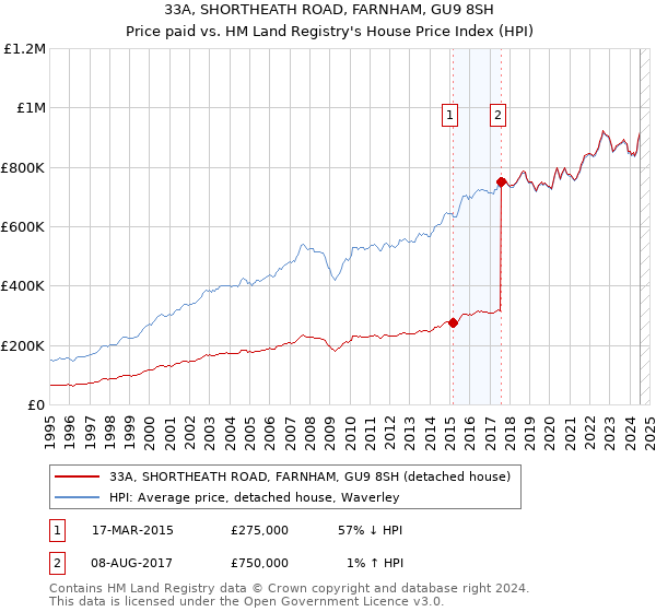 33A, SHORTHEATH ROAD, FARNHAM, GU9 8SH: Price paid vs HM Land Registry's House Price Index