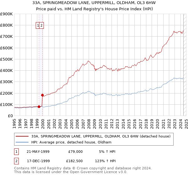 33A, SPRINGMEADOW LANE, UPPERMILL, OLDHAM, OL3 6HW: Price paid vs HM Land Registry's House Price Index