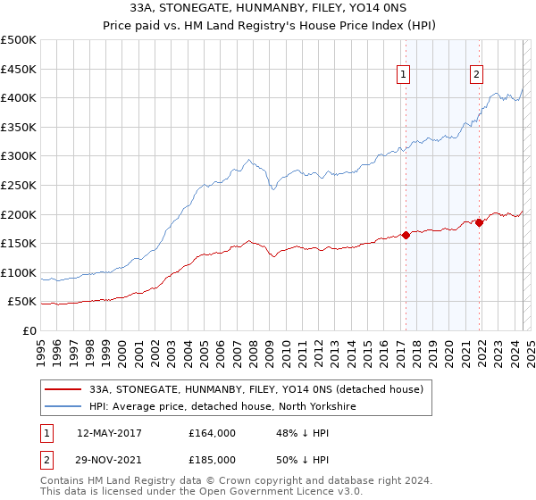 33A, STONEGATE, HUNMANBY, FILEY, YO14 0NS: Price paid vs HM Land Registry's House Price Index