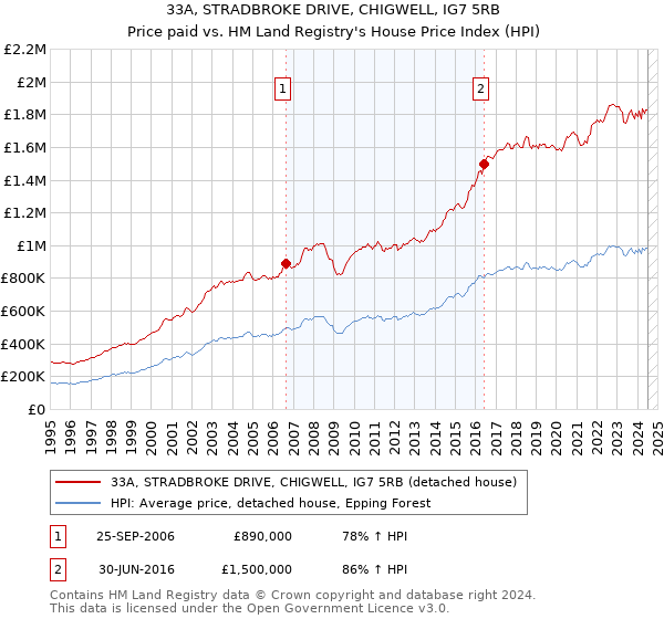 33A, STRADBROKE DRIVE, CHIGWELL, IG7 5RB: Price paid vs HM Land Registry's House Price Index