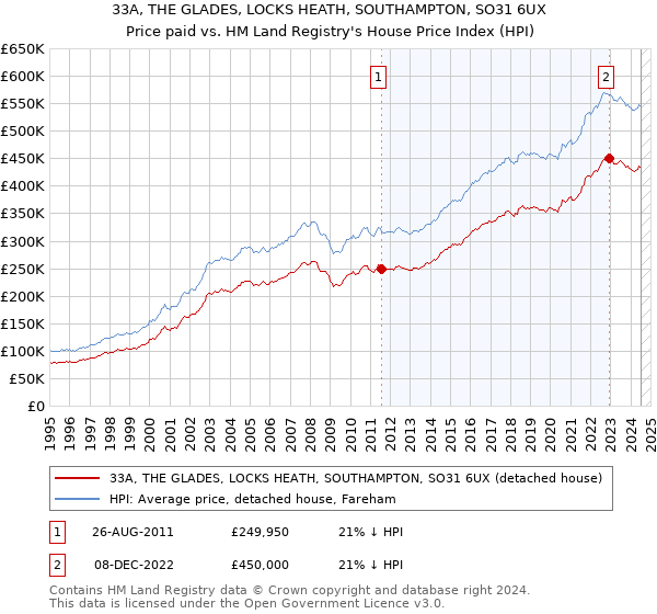 33A, THE GLADES, LOCKS HEATH, SOUTHAMPTON, SO31 6UX: Price paid vs HM Land Registry's House Price Index