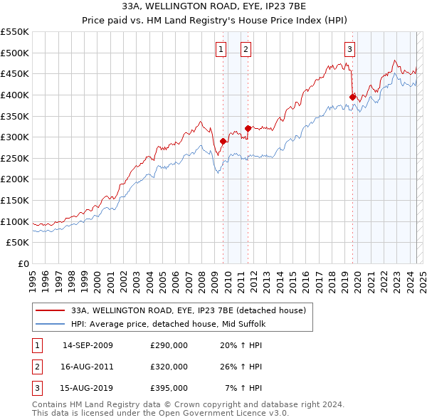 33A, WELLINGTON ROAD, EYE, IP23 7BE: Price paid vs HM Land Registry's House Price Index