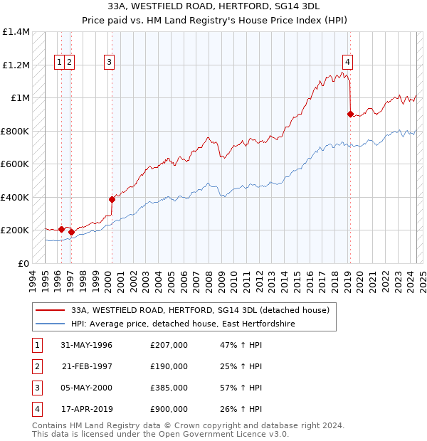 33A, WESTFIELD ROAD, HERTFORD, SG14 3DL: Price paid vs HM Land Registry's House Price Index