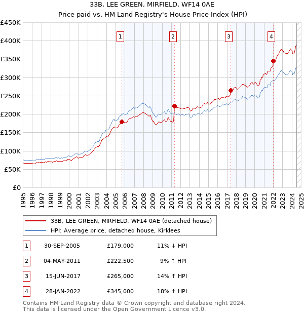 33B, LEE GREEN, MIRFIELD, WF14 0AE: Price paid vs HM Land Registry's House Price Index