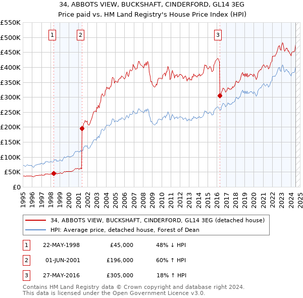 34, ABBOTS VIEW, BUCKSHAFT, CINDERFORD, GL14 3EG: Price paid vs HM Land Registry's House Price Index