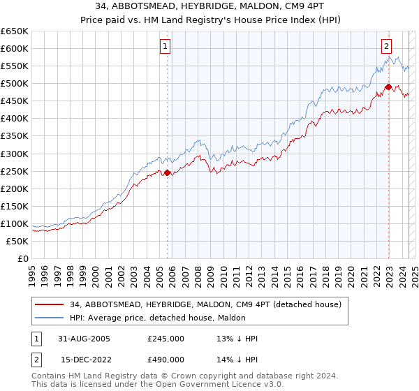 34, ABBOTSMEAD, HEYBRIDGE, MALDON, CM9 4PT: Price paid vs HM Land Registry's House Price Index