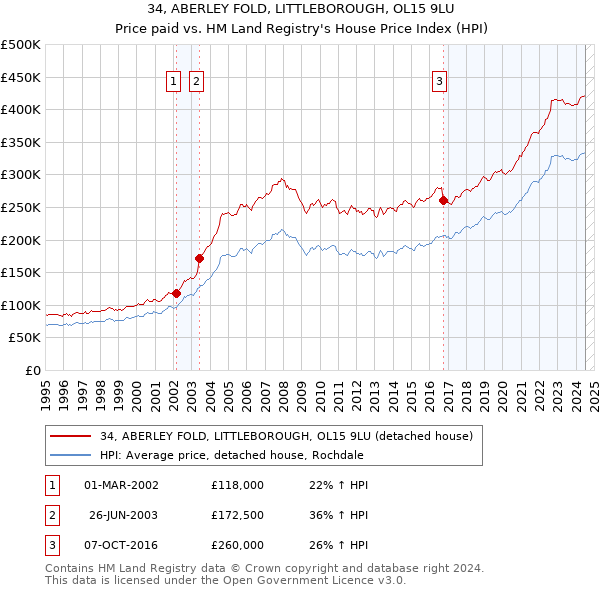 34, ABERLEY FOLD, LITTLEBOROUGH, OL15 9LU: Price paid vs HM Land Registry's House Price Index