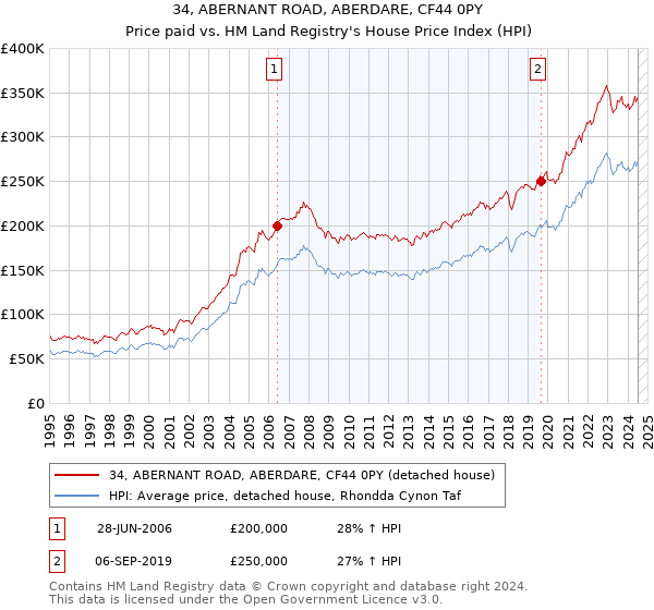 34, ABERNANT ROAD, ABERDARE, CF44 0PY: Price paid vs HM Land Registry's House Price Index