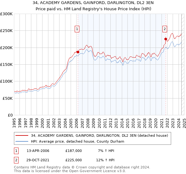 34, ACADEMY GARDENS, GAINFORD, DARLINGTON, DL2 3EN: Price paid vs HM Land Registry's House Price Index