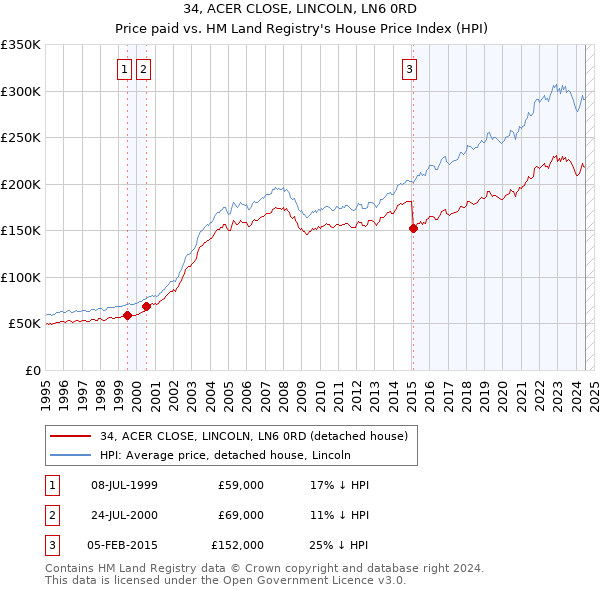 34, ACER CLOSE, LINCOLN, LN6 0RD: Price paid vs HM Land Registry's House Price Index