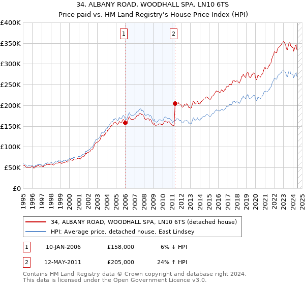 34, ALBANY ROAD, WOODHALL SPA, LN10 6TS: Price paid vs HM Land Registry's House Price Index