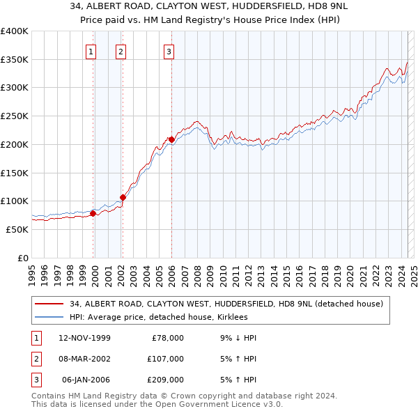 34, ALBERT ROAD, CLAYTON WEST, HUDDERSFIELD, HD8 9NL: Price paid vs HM Land Registry's House Price Index